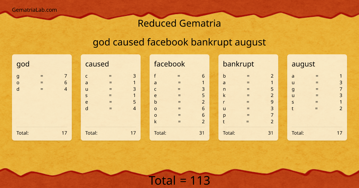 god caused facebook bankrupt august in reduced Gematria